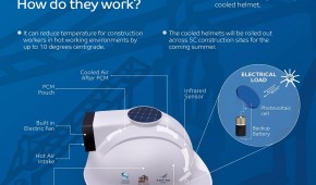 Des casques ventilés pour les ouvriers de Qatar 2022